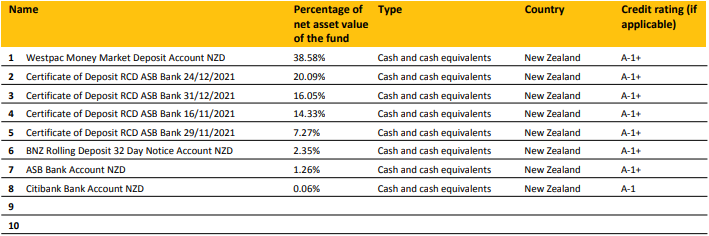 ASB KiwiSaver Cash Fund Top Ten Investments