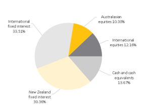 ASB KiwiSaver Conservative Fund Investment Mix
