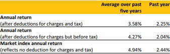ASB KiwiSaver Conservative Fund Returns