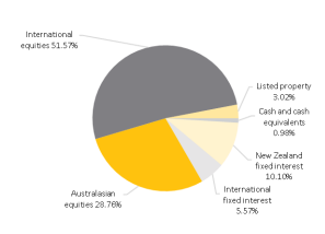 ASB KiwiSaver Growth Fund Investment Mix