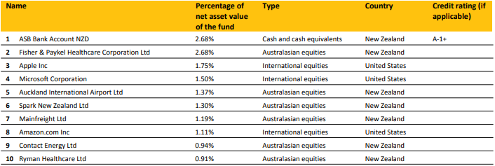ASB KiwiSaver Growth Fund Top Ten Investments