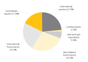 ASB KiwiSaver Moderate Fund Investment Mix