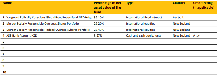 ASB KiwiSaver Positive Impact Fund Top Ten Investments