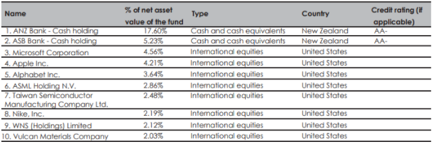 Amanah KiwiSaver Ethical Fund Top Ten Investments