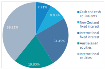 BNZ KiwiSaver Balanced Fund Investment Mix