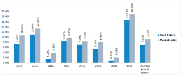 BNZ KiwiSaver Balanced Fund Returns