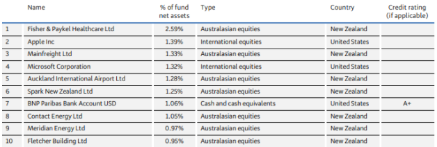 BNZ KiwiSaver Balanced Fund Top Ten Investments