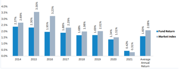BNZ KiwiSaver Cash Fund Returns
