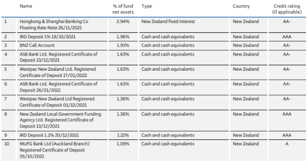 BNZ KiwiSaver First Home Buyer Fund Top Ten Investments