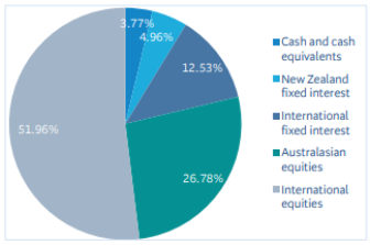 BNZ KiwiSaver Growth Fund Investment Mix