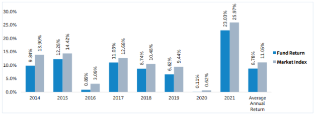 BNZ KiwiSaver Growth Fund Returns
