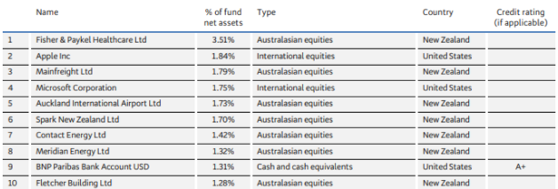 BNZ KiwiSaver Growth Fund Top Ten Investments