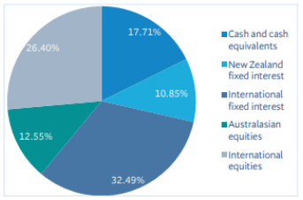 BNZ KiwiSaver Moderate Fund Investment Mix