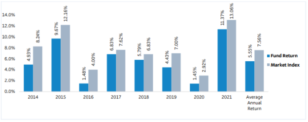 BNZ KiwiSaver Moderate Fund Returns