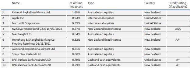 BNZ KiwiSaver Moderate Fund Top Ten Investments