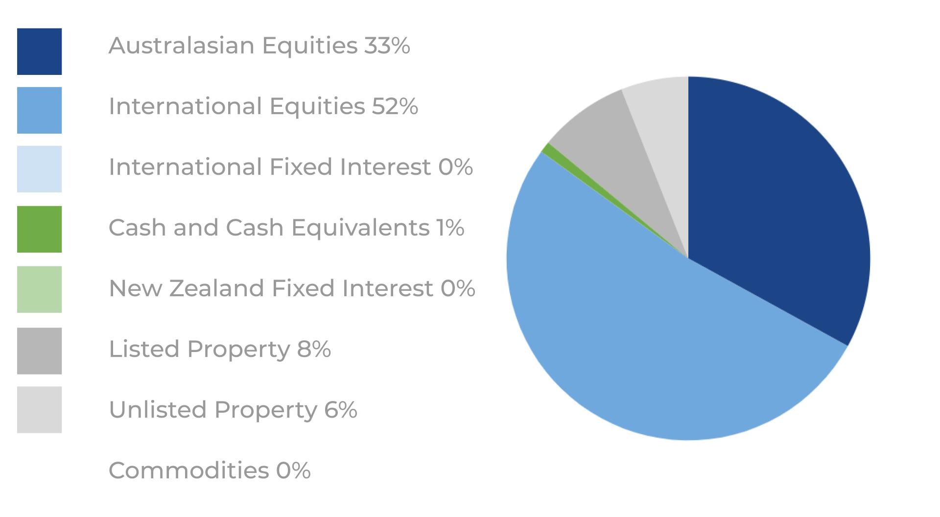 Booster Geared Growth Allocation Pie Chart