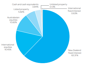 Generate KiwiSaver Conservative Fund Investment Mix