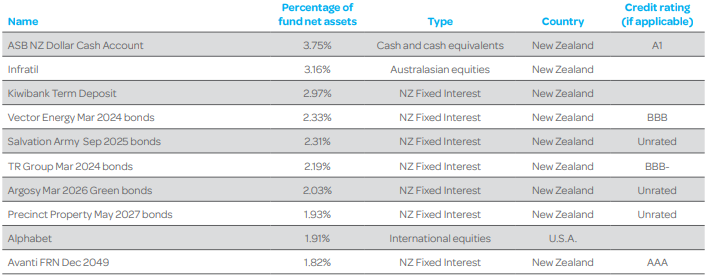 Generate KiwiSaver Conservative Fund Top Ten Investments