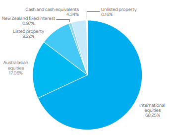 Generate KiwiSaver Focused Growth Fund Investment Mix