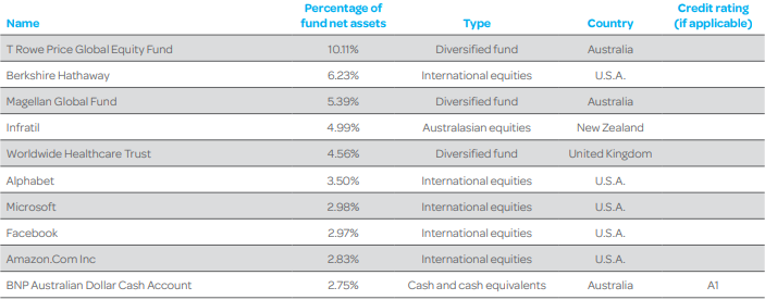 Generate KiwiSaver Focused Growth Fund Top Ten Investments