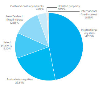 Generate KiwiSaver Growth Fund Investment Mix