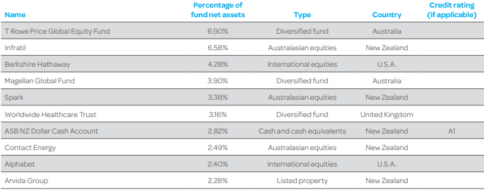 Generate KiwiSaver Growth Fund Top Ten Investments