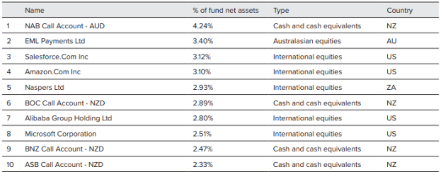 JUNO KiwiSaver Growth Fund Top Ten Investments