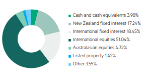 KiwiWealth KiwiSaver Balanced Fund Investment Mix