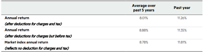 KiwiWealth KiwiSaver Balanced Fund Returns
