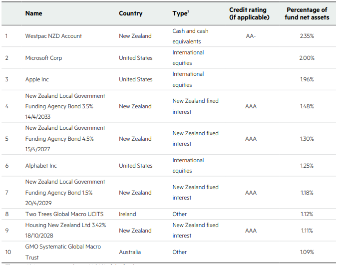 KiwiWealth KiwiSaver Balanced Fund Top Ten Investments