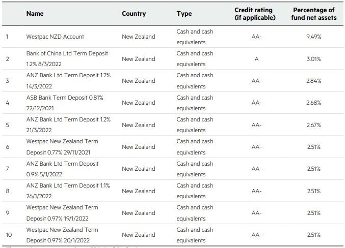 KiwiWealth KiwiSaver Cash Fund Top Ten Investments