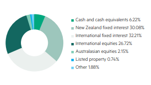 KiwiWealth KiwiSaver Conservative Fund Investment Mix