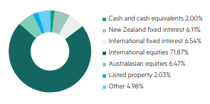 KiwiWealth KiwiSaver Growth Fund Investment Mix