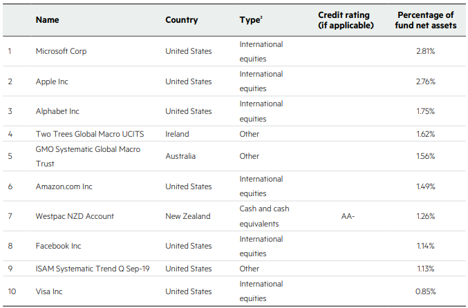 KiwiWealth KiwiSaver Growth Fund Top Ten Investments