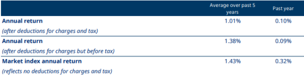 Mercer KiwiSaver Cash Fund Returns