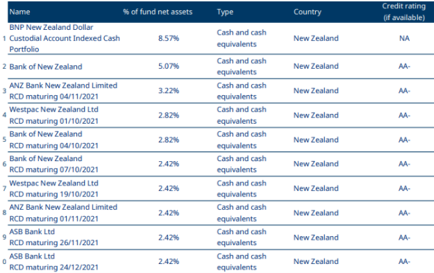 Mercer KiwiSaver Cash Fund Top Ten Investments