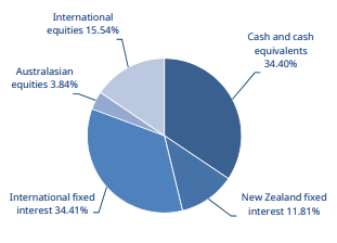 Mercer KiwiSaver Sustainable Conservative Fund Investment Mix