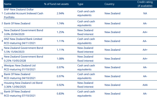 Mercer KiwiSaver Sustainable Conservative Fund Top Ten Investments
