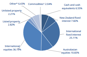 Mercer KiwiSaver Sustainable Plus Balanced Fund Investment Mix