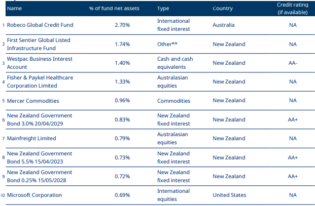 Mercer KiwiSaver Sustainable Plus Balanced Fund Top Ten Investments