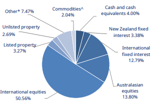 Mercer KiwiSaver Sustainable Plus Growth Fund Investment Mix
