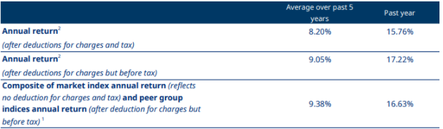Mercer KiwiSaver Sustainable Plus Growth Fund Returns