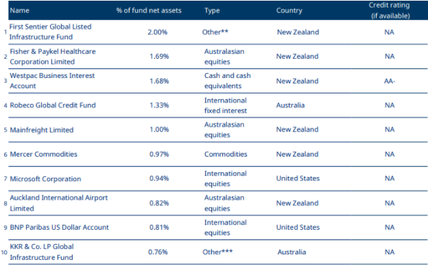 Mercer KiwiSaver Sustainable Plus Growth Fund Top Ten Investments