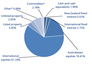 Mercer KiwiSaver Sustainable Plus High Growth Fund Investment Mix