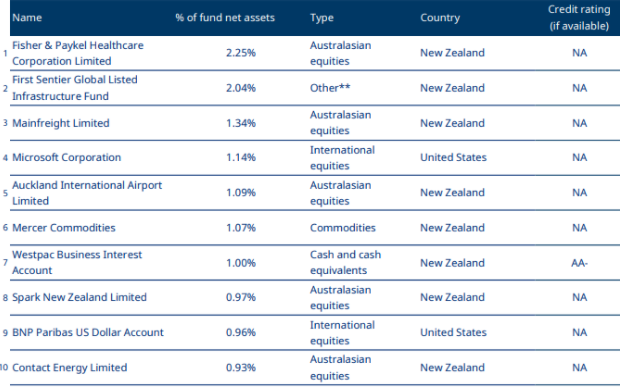 Mercer KiwiSaver Sustainable Plus High Growth Fund Top Ten Investments