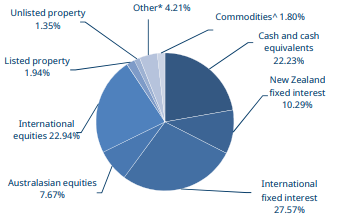 Mercer KiwiSaver Sustainable Plus Moderate Fund Investment Mix