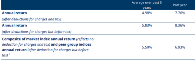 Mercer KiwiSaver Sustainable Plus Moderate Fund Returns