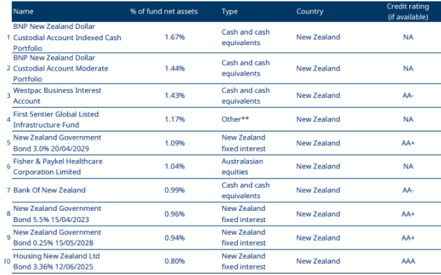Mercer KiwiSaver Sustainable Plus Moderate Fund Top Ten Investments
