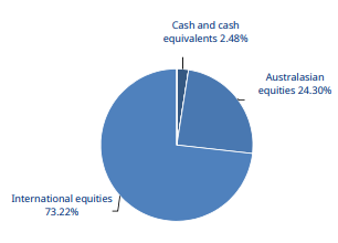 Mercer KiwiSaver Sustainable Plus Shares Fund Investment Mix