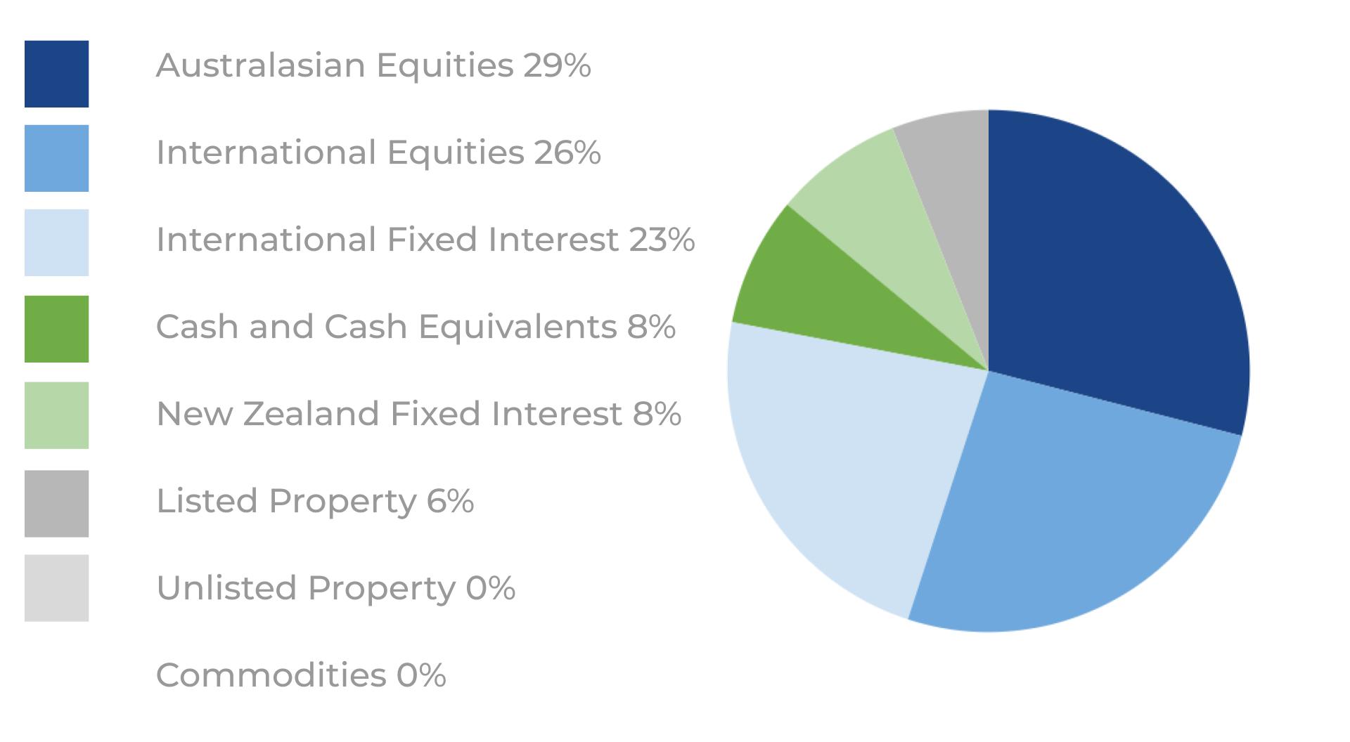 Milford Balanced Allocation Pie Chart